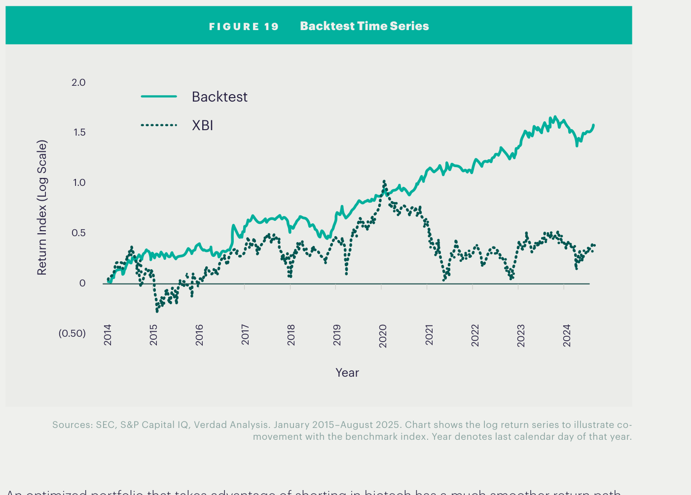 Gráfico de líneas en escala logarítmica de la serie de rentabilidad del backtest frente al XBI, 2014-2024; la línea del backtest sube de forma sostenida hasta cerca de 1,5 mientras el XBI se mantiene plano en torno a 0,3
