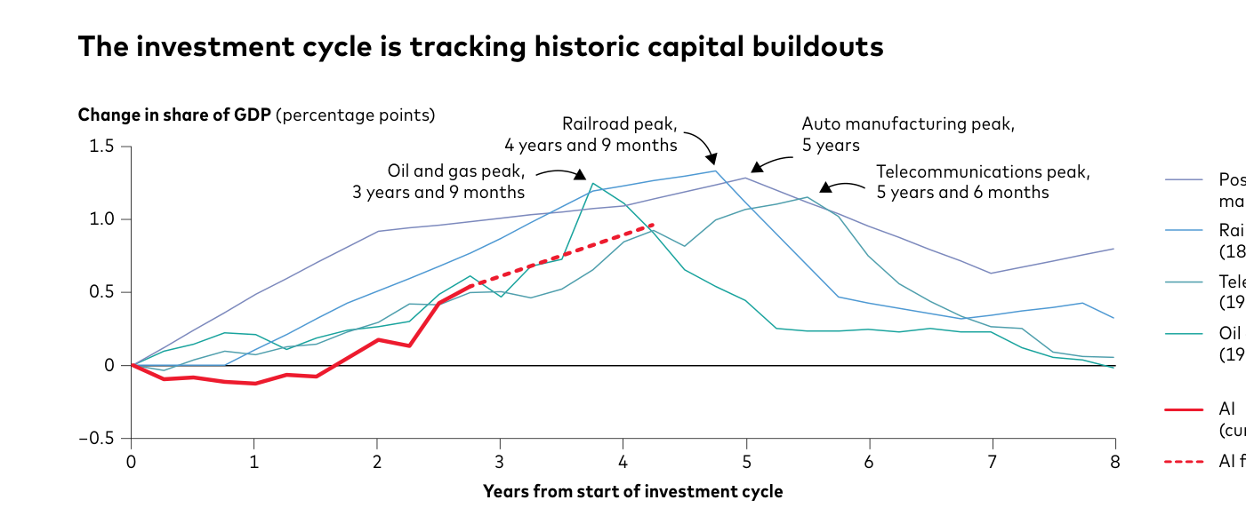 Gráfico de líneas que compara el ciclo de inversión en IA con los buildouts históricos de ferrocarril, automóvil, petróleo y telecomunicaciones, medidos como cambio en la participación sobre el PIB a lo largo de los años desde el inicio del ciclo