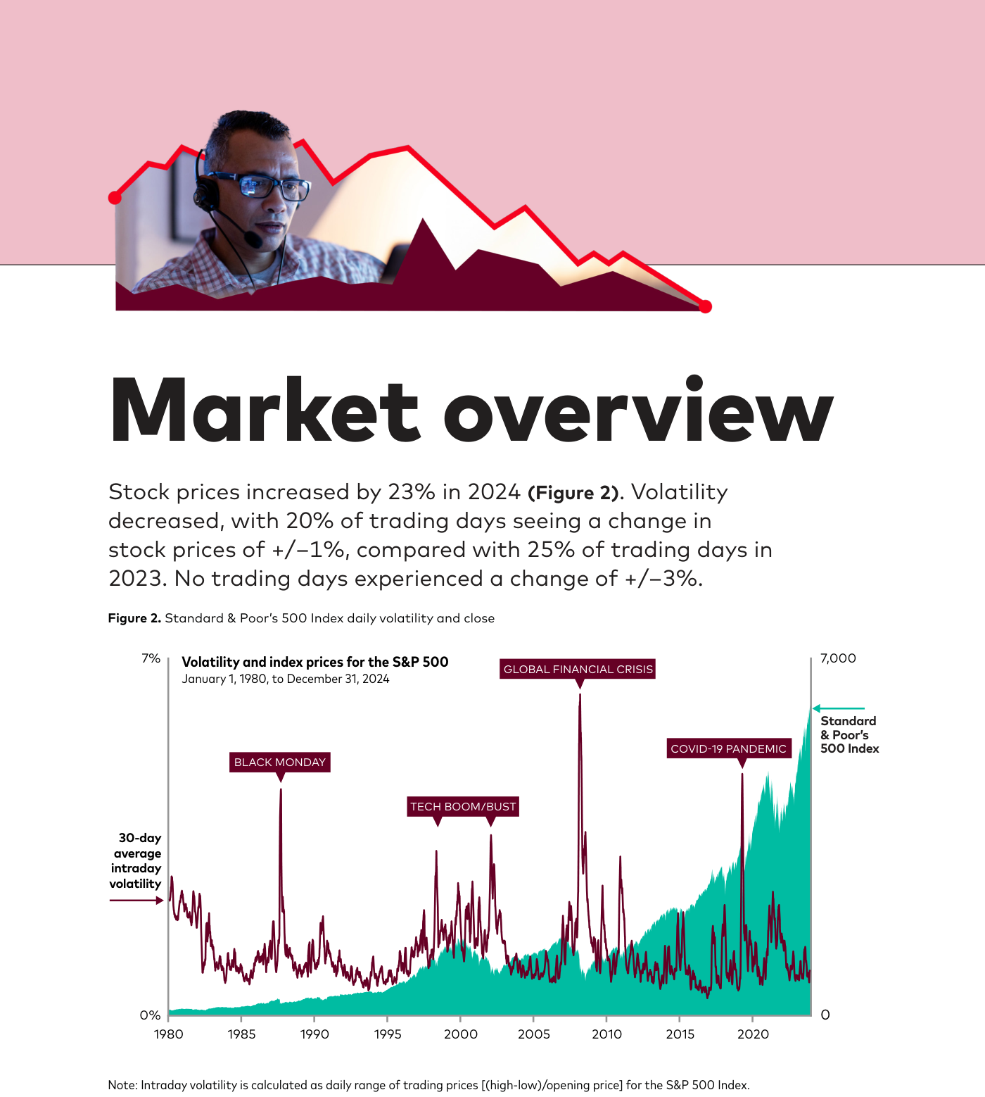 Figura 2 (Vanguard): "Volatility and index prices for the S&P 500" — gráfico de la volatilidad intradía media a 30 días (línea) y el nivel del índice S&P 500 (área) desde enero de 1980 hasta diciembre de 2024. Se anotan episodios históricos de volatilidad: Black Monday, el boom y pinchazo tecnológico, la crisis financiera global y la pandemia de COVID-19. La volatilidad repunta con fuerza en cada crisis y el índice cierra 2024 en máximos. Fuente: Vanguard 2025.