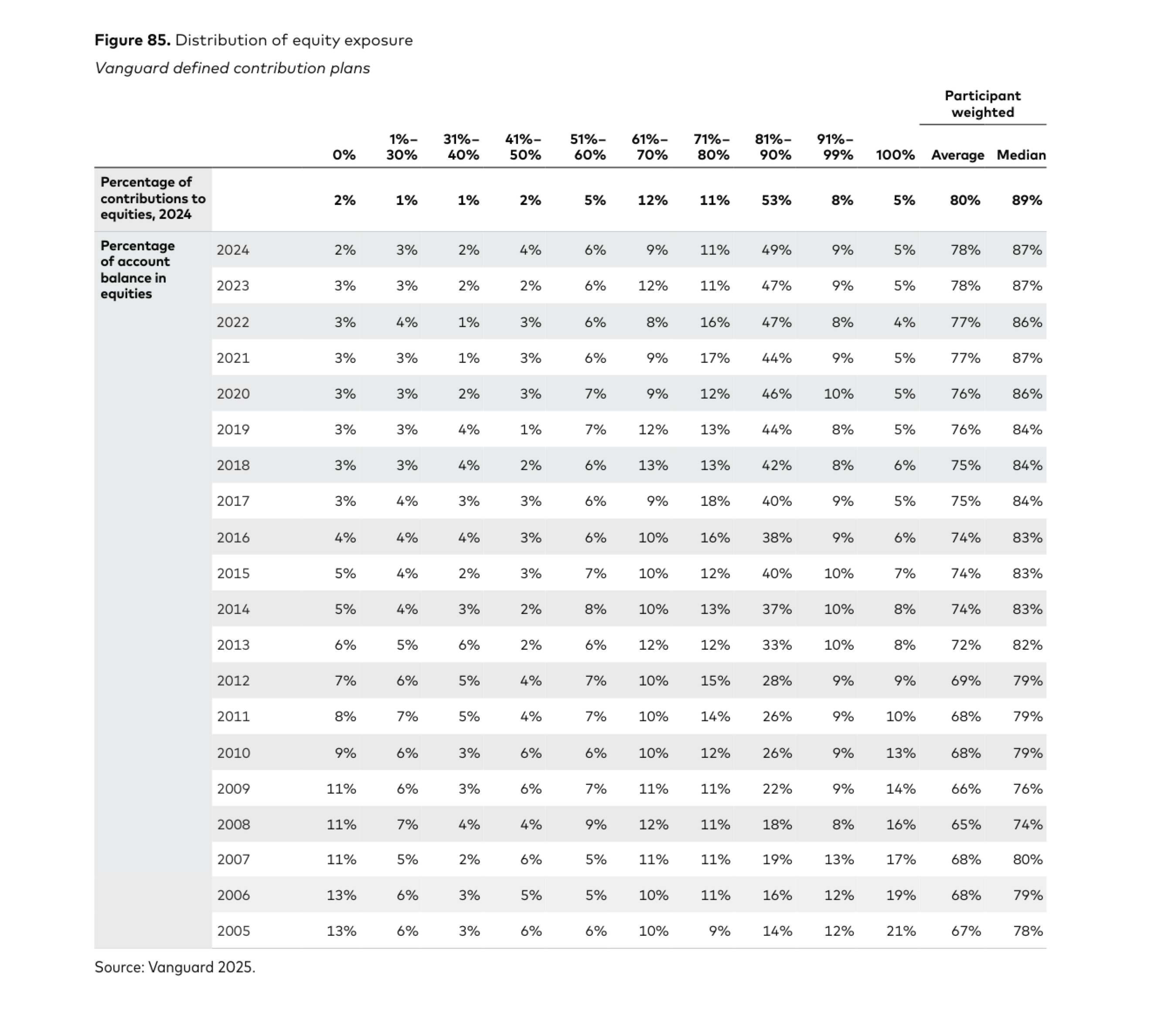 Figura 85 (Vanguard): "Distribution of equity exposure" — tabla del porcentaje de partícipes según el peso de la renta variable en su saldo, por tramos (de 0% a 100%) y año a año de 2024 a 2005. En 2024, la mayoría se concentra en el tramo 81%-90% de bolsa (49%), seguido del 71%-80% (11%); la exposición media ponderada por partícipe fue del 78% y la mediana del 87%. Las posiciones extremas son hoy minoritarias: solo el 2% no tiene nada en renta variable y solo el 5% está al 100%. El panel superior muestra la exposición en las aportaciones de 2024, aún más cargada hacia la bolsa (53% en el tramo 81%-90%, media del 80% y mediana del 89%). Fuente: Vanguard 2025.