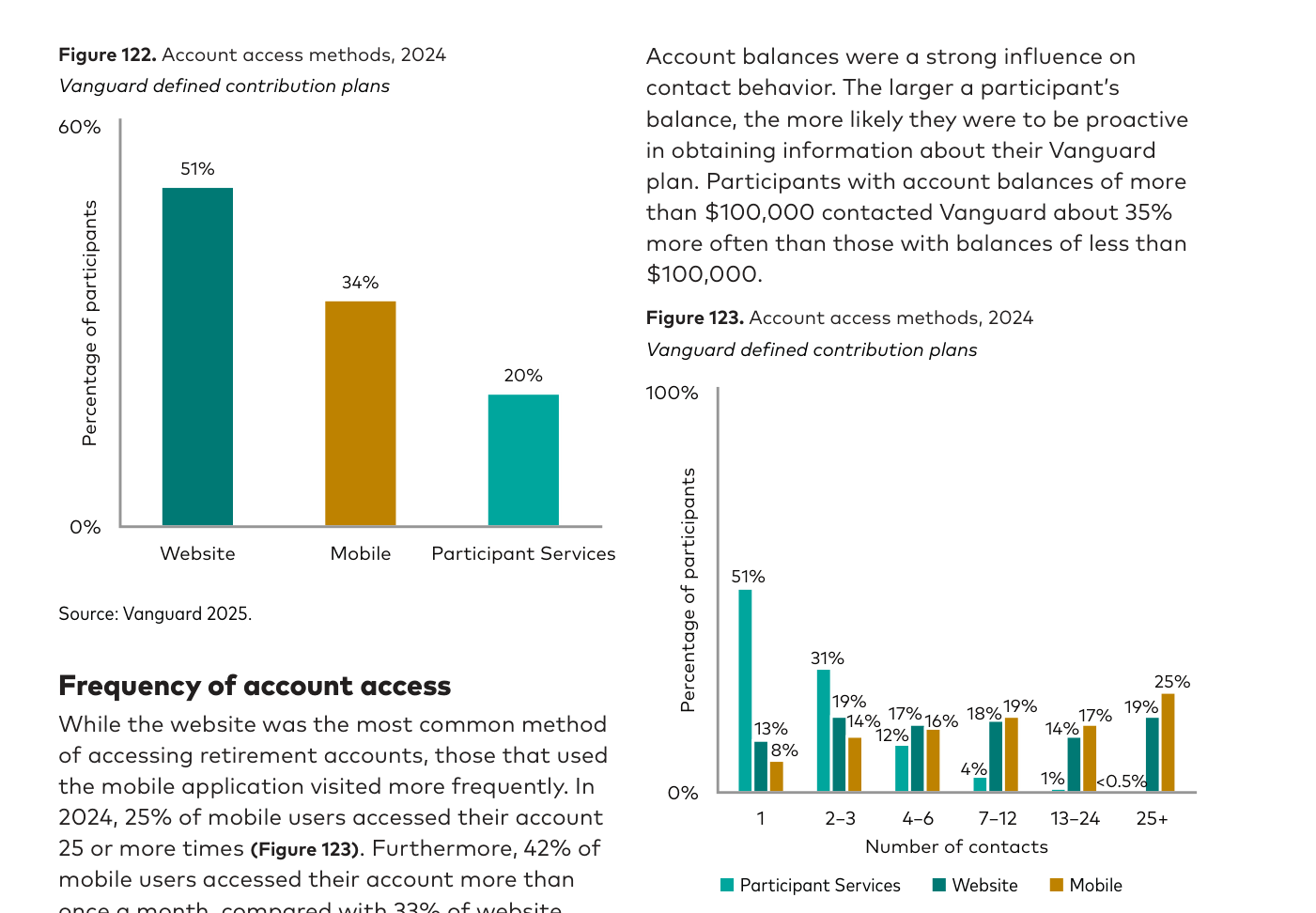 Figura 122 (arriba): "Account access methods, 2024" — barras del porcentaje de partícipes según el canal de acceso a su cuenta: el 51% por web, el 34% por móvil y el 20% por atención telefónica (Participant Services). Figura 123 (abajo): "Account access methods, 2024 — frequency of account access" — barras del número de contactos por canal; la mayoría accede pocas veces al año, pero un 20% lo hace 25 veces o más, principalmente desde el móvil. Fuente: Vanguard 2025.