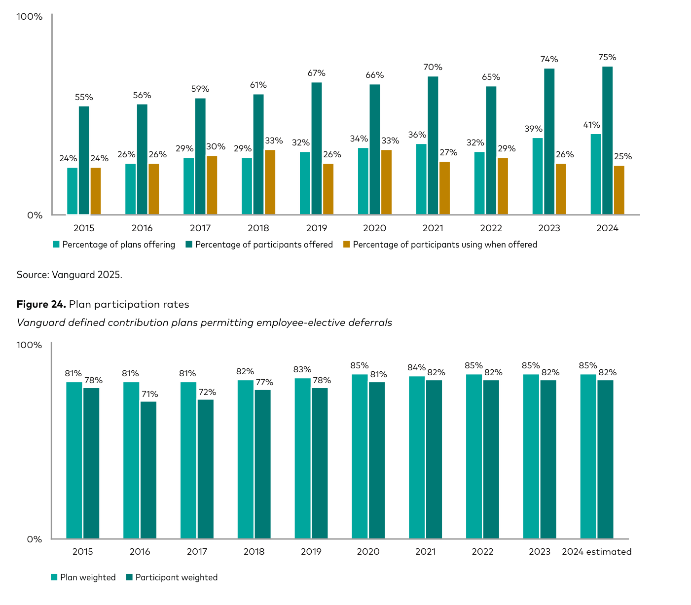 Figura 23 (arriba): "Voluntary annual increase adoption" — barras del porcentaje de planes con aumento automático anual voluntario, que crece del 53-55% en 2015 al 75% en 2024. Figura 24 (abajo): "Plan participation rates" — barras de la tasa de participación ponderada por plan frente a ponderada por partícipe, de 2015 a 2024 estimado. La ponderada por plan sube del 81% al 85%; la ponderada por partícipe, del 78% al 82%. Fuente: Vanguard 2025.