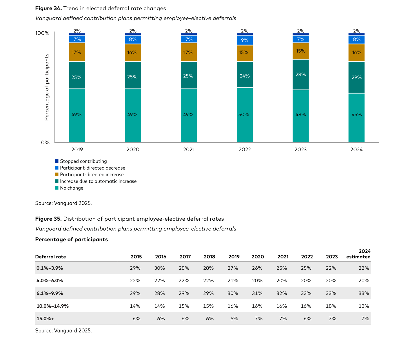 Figura 34 (arriba): "Trend in elected deferral rate changes" — barras apiladas del porcentaje de partícipes según qué pasó con su tasa de aportación, de 2019 a 2024. En 2024: 45% sin cambios, 29% con subida por aumento automático, 16% con subida dirigida por el partícipe, 8% con bajada dirigida por el partícipe y 2% que dejaron de aportar. Figura 35 (abajo): "Distribution of participant employee-elective deferral rates" — tabla con la distribución de tasas; en 2024 estimado, el 22% aporta entre 0,1%-3,9%, el 20% entre 4,0%-6,0%, el 33% entre 6,1%-9,9%, el 18% entre 10,0%-14,9% y el 7% un 15% o más. Fuente: Vanguard 2025.