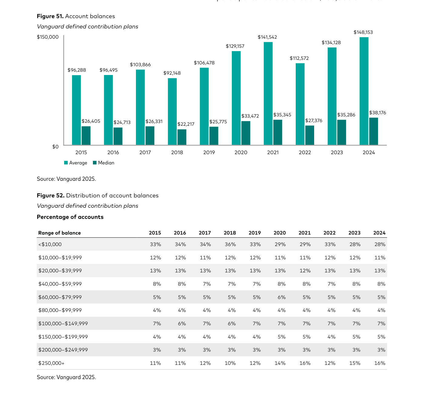 Figura 51 (Vanguard): "Account balances" — barras del saldo medio y mediano de las cuentas de aportación definida de Vanguard, de 2015 a 2024. El saldo medio crece de 96.288 $ en 2015 a 148.153 $ en 2024 (con caída a 92.148 $ en 2018 y a 112.572 $ en 2022, años de mercados bajistas); la mediana pasa de 26.405 $ a 38.176 $ en el mismo periodo. La brecha entre media y mediana se ensancha. Fuente: Vanguard 2025.