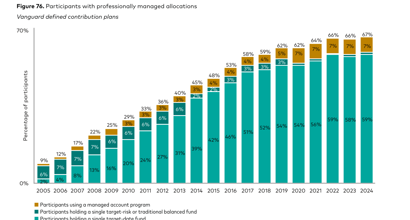 Figura 76 (Vanguard): "Participants with professionally managed allocations" — barras apiladas del porcentaje de partícipes con asignaciones gestionadas profesionalmente, de 2005 a 2024, desglosado en tres componentes: quienes tienen un único fondo de fecha objetivo, quienes tienen un único fondo equilibrado o de riesgo objetivo, y quienes usan un programa de cuenta gestionada. El total crece del 9% en 2005 al 67% en 2024; el grueso del crecimiento corresponde a los fondos de fecha objetivo, que en 2024 representan el 59% del total. Fuente: Vanguard 2025.