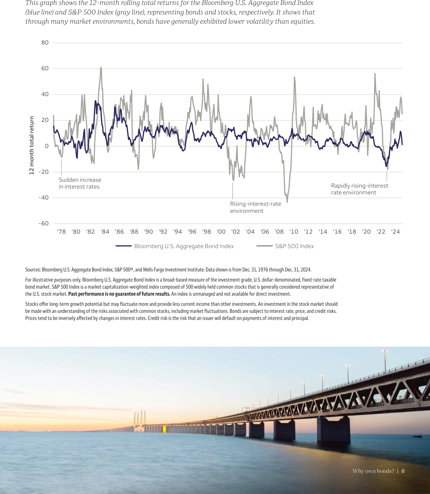Figura página 8 — Rolling 12-month total return: Bloomberg US Aggregate Bond (línea azul) vs S&P 500 (línea gris) de 1976 a 2024. Bonds han ofrecido un trayecto sustancialmente más suave en casi todos los ciclos