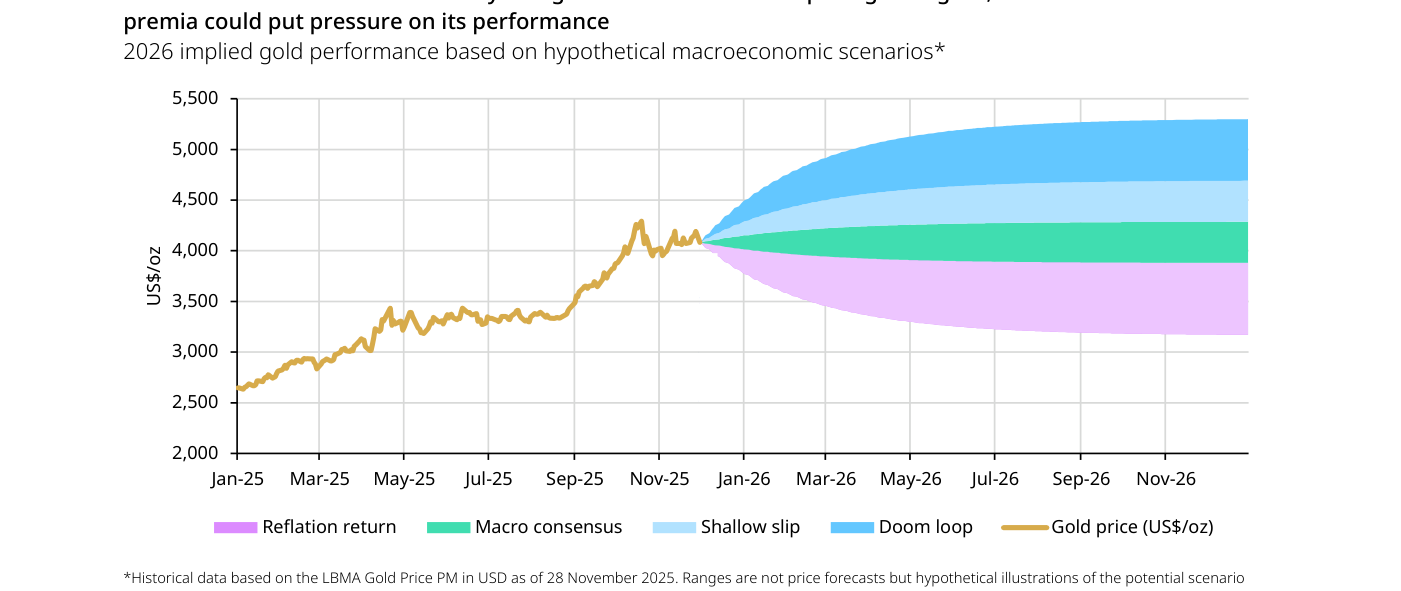 Gráfico 2 (World Gold Council): rendimiento implícito del oro en 2026 según escenarios macroeconómicos hipotéticos, desde la corrección del 'reflation return' hasta la subida del 'doom loop'