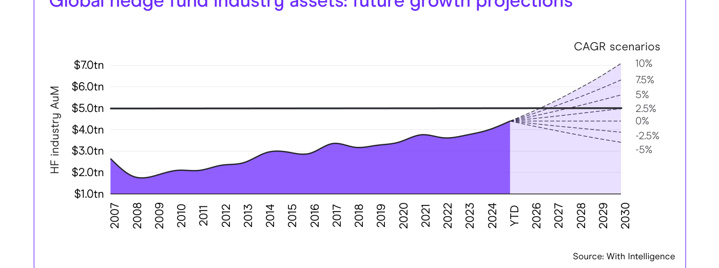 Proyección del patrimonio global de la industria de hedge funds (HF industry AuM) desde 2007, con escenarios de CAGR de -5% a +10% hasta 2030